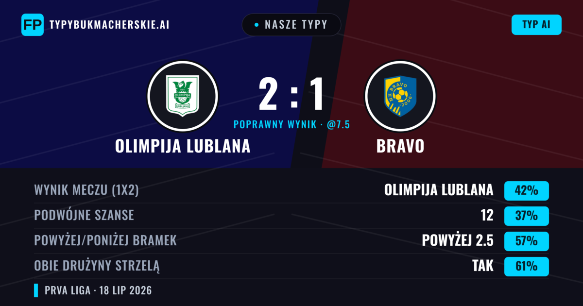 Nasze typy: Olimpija Lublana vs Bravo — Olimpija Lublana — Wygrana (45%); Powyżej 2.5; Obie drużyny strzelą: Tak