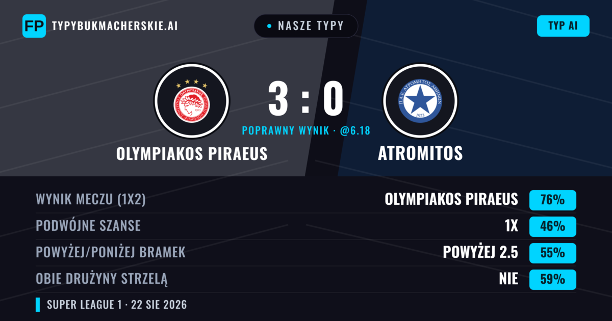 Nasze typy: Olympiakos Piraeus vs Atromitos — Olympiakos Piraeus — Wygrana (76%); Powyżej 2.5; Obie drużyny strzelą: Nie