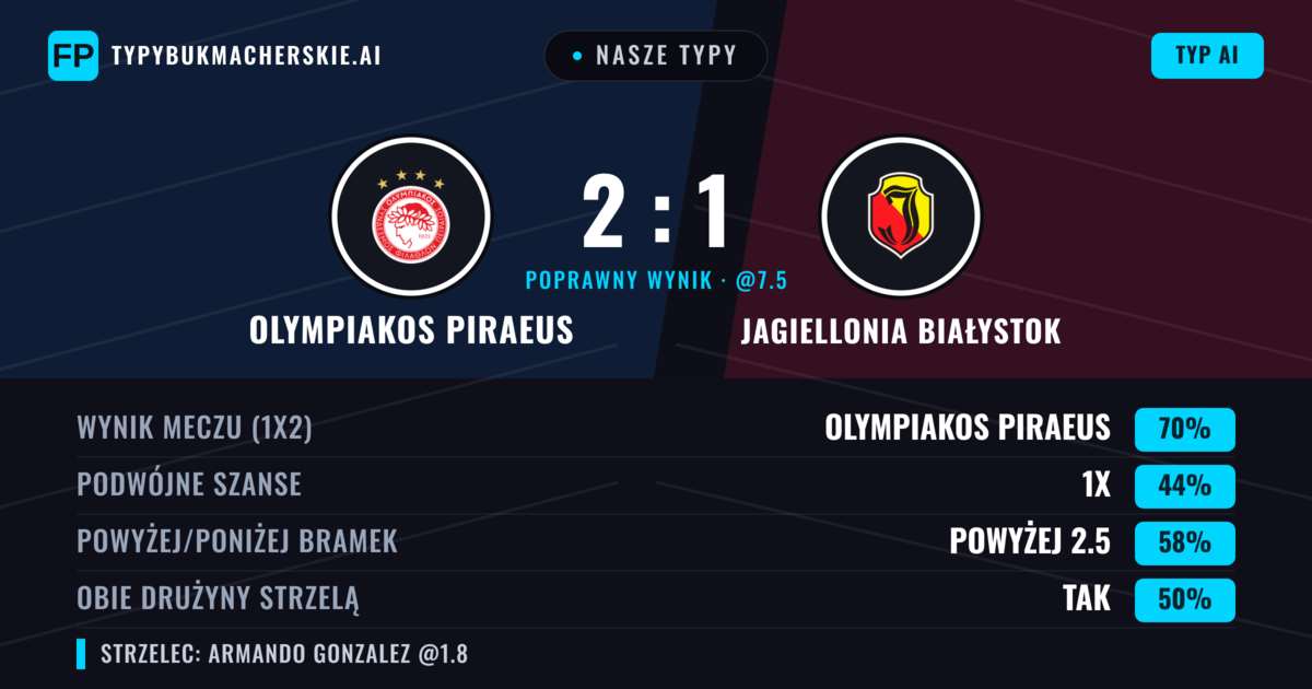 Nasze typy: Olympiakos Piraeus vs Jagiellonia Białystok — Olympiakos Piraeus — Wygrana (74%); Powyżej 2.5; Obie drużyny strzelą: Nie