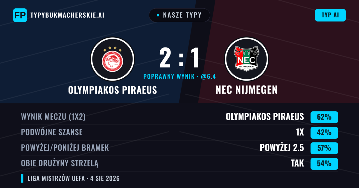 Nasze typy: Olympiakos Piraeus vs NEC Nijmegen — Olympiakos Piraeus — Wygrana (62%); Powyżej 2.5; Obie drużyny strzelą: Tak