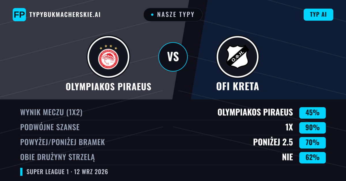 Nasze typy: Olympiakos Piraeus vs OFI Kreta — Remis (45%); Poniżej 2.5; Obie drużyny strzelą: Nie