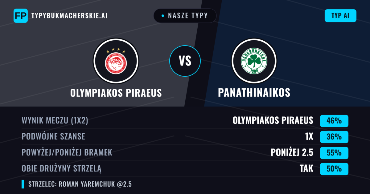 Nasze typy: Olympiakos Piraeus vs Panathinaikos — Olympiakos Piraeus — Wygrana (44%); Poniżej 2.5; Obie drużyny strzelą: Tak