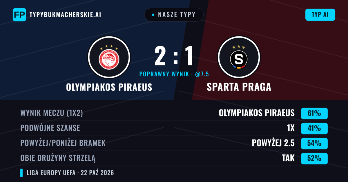 Nasze typy: Olympiakos Piraeus vs Sparta Praga — Olympiakos Piraeus — Wygrana (62%); Powyżej 2.5; Obie drużyny strzelą: Tak