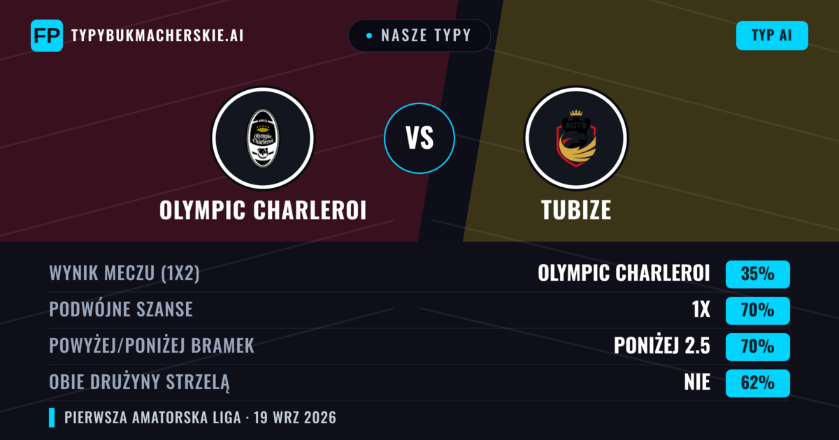 Nasze typy: Olympic Charleroi vs Tubize — Olympic Charleroi — Wygrana (43%); Powyżej 2.5; Obie drużyny strzelą: Tak