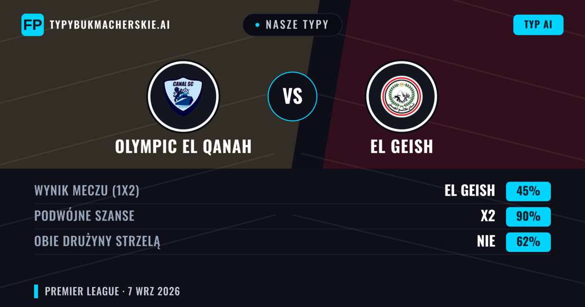 Nasze typy: Olympic El Qanah vs El Geish — Remis (45%); Obie drużyny strzelą: Nie
