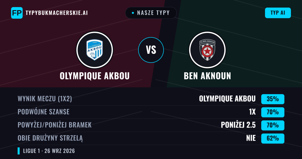 Nasze typy: Olympique Akbou vs Ben Aknoun — Remis (35%); Poniżej 2.5; Obie drużyny strzelą: Nie