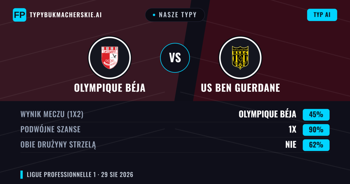 Nasze typy: Olympique Béja vs US Ben Guerdane — Remis (45%); Obie drużyny strzelą: Nie