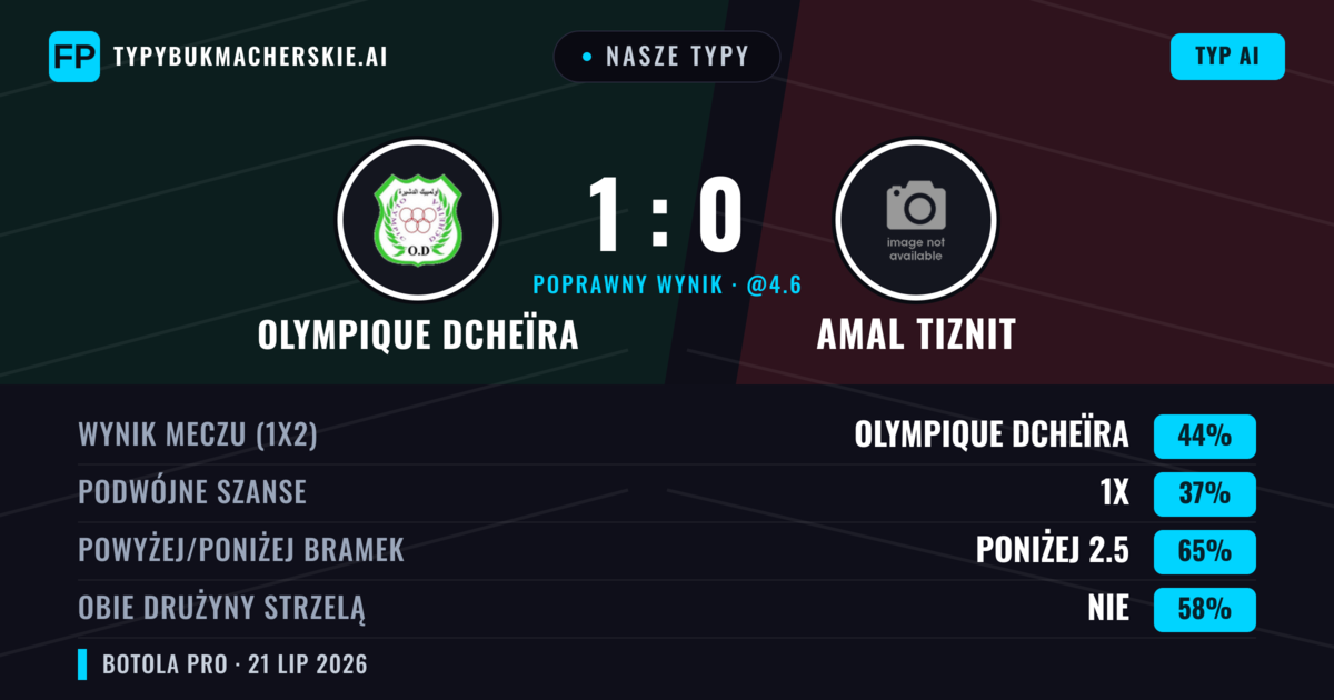 Nasze typy: Olympique Dcheïra vs Amal Tiznit — Olympique Dcheïra — Wygrana (45%); Poniżej 2.5; Obie drużyny strzelą: Nie