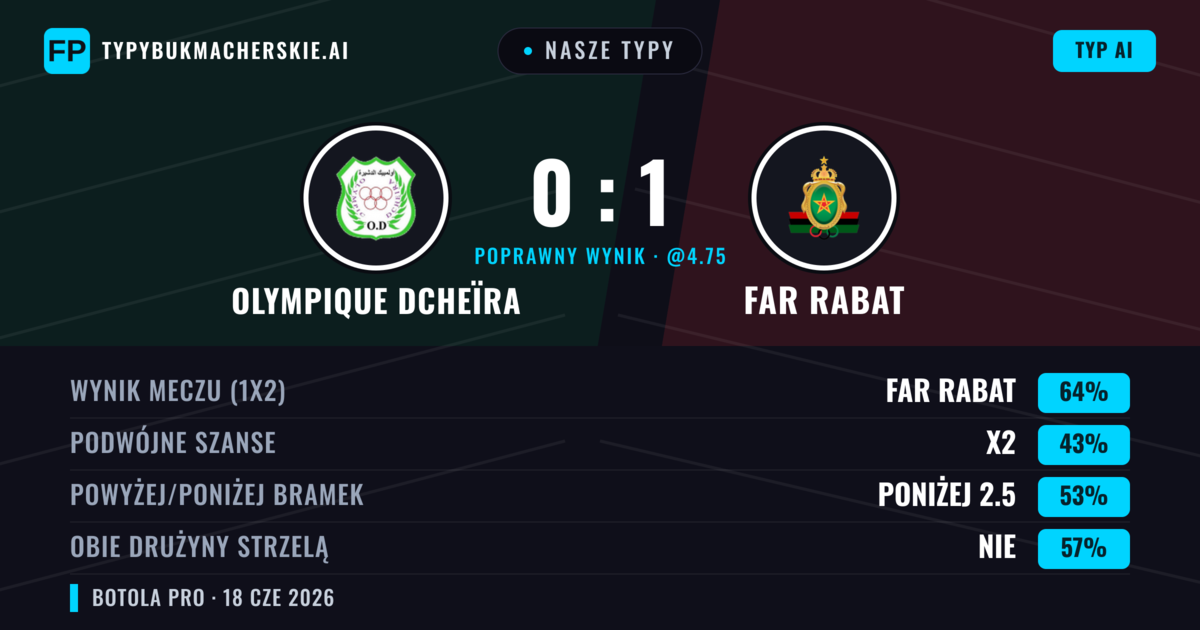 Nasze typy: Olympique Dcheïra vs FAR Rabat — FAR Rabat — Wygrana (64%); Poniżej 2.5; Obie drużyny strzelą: Nie