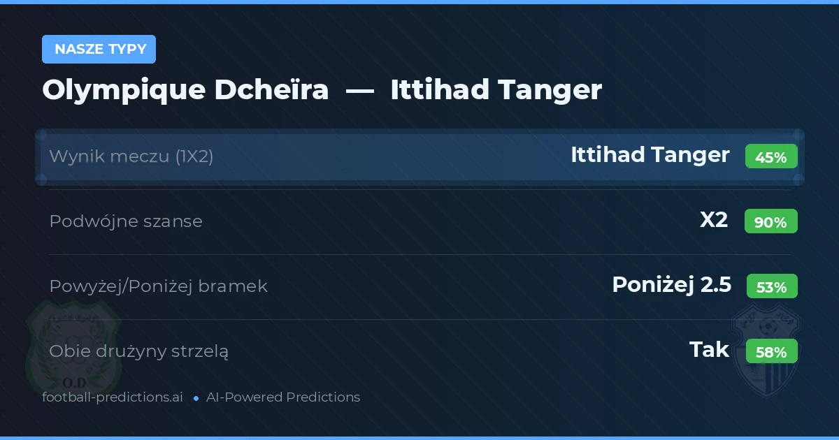 Nasze typy: Olympique Dcheïra vs Ittihad Tanger — Remis (45%); Poniżej 2.5; Obie drużyny strzelą: Tak