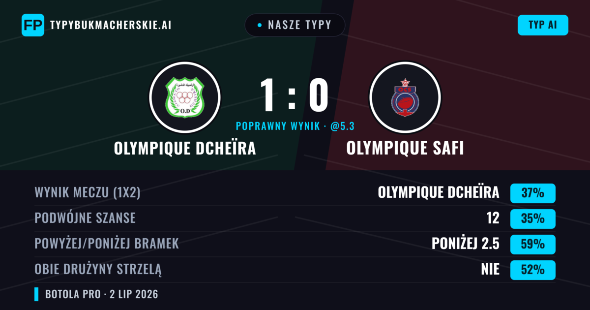 Nasze typy: Olympique Dcheïra vs Olympique Safi — Olympique Dcheïra — Wygrana (49%); Poniżej 2.5; Obie drużyny strzelą: Nie