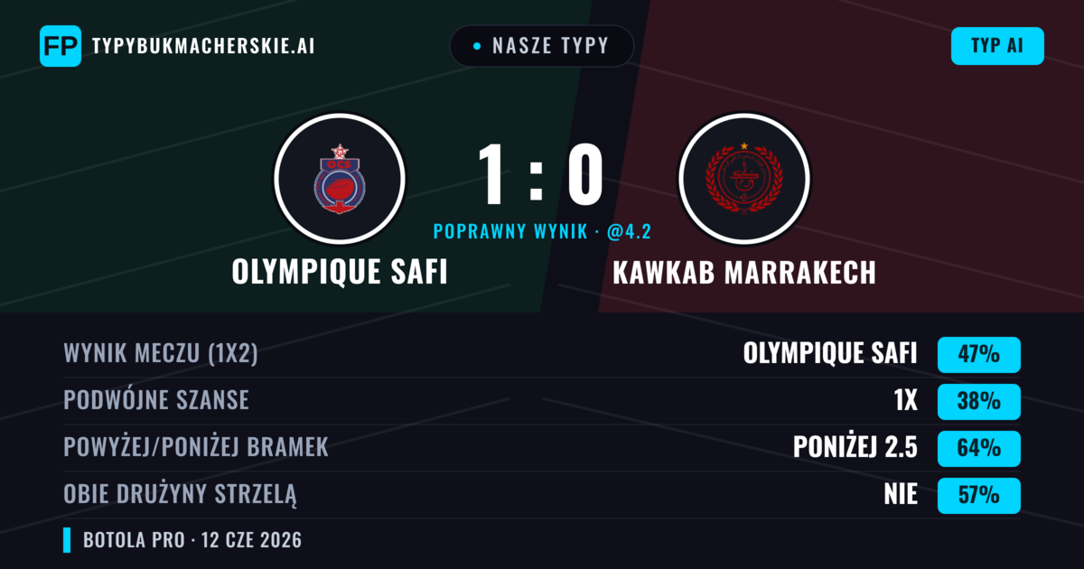 Nasze typy: Olympique Safi vs Kawkab Marrakech — Olympique Safi — Wygrana (47%); Poniżej 2.5; Obie drużyny strzelą: Nie