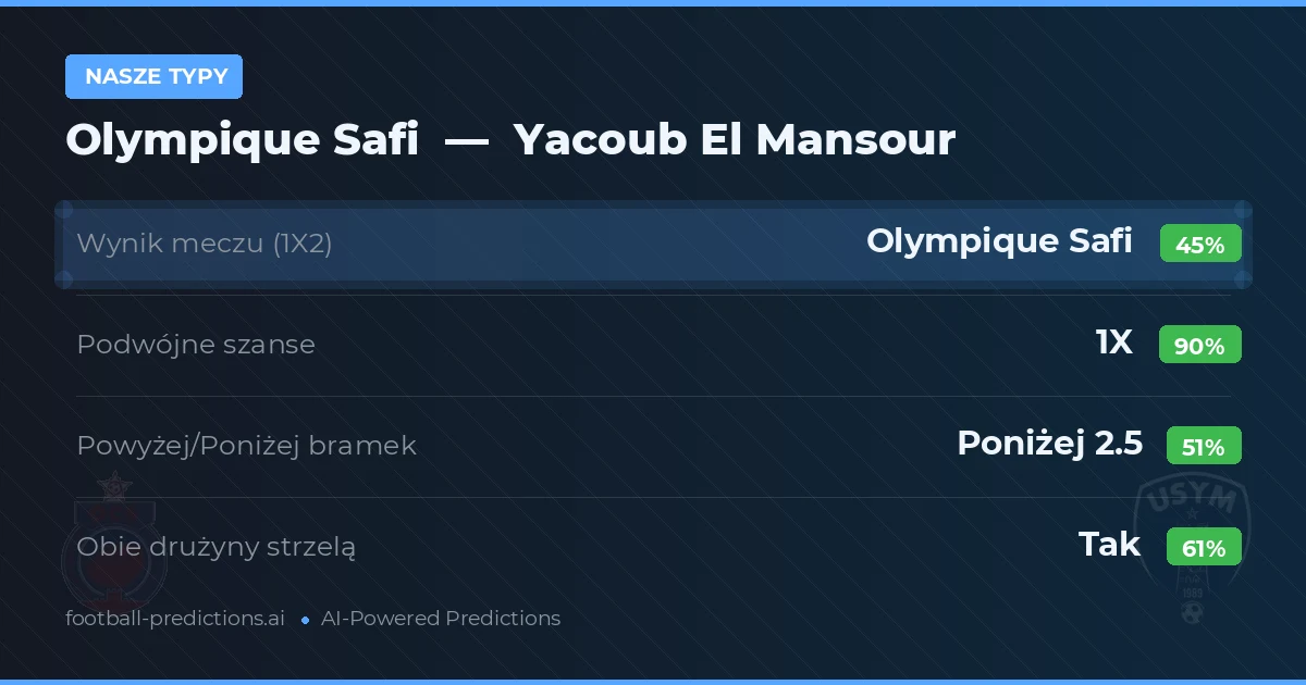Nasze typy: Olympique Safi vs Yacoub El Mansour — Remis (45%); Poniżej 2.5; Obie drużyny strzelą: Tak
