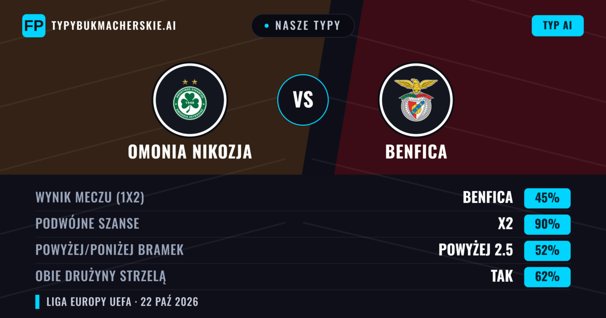 Nasze typy: Omonia Nikozja vs Benfica — Benfica — Wygrana (69%); Powyżej 2.5; Obie drużyny strzelą: Tak