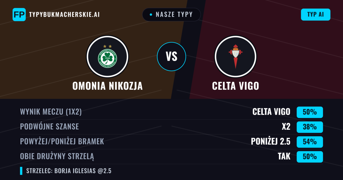 Nasze typy: Omonia Nikozja vs Celta Vigo — Celta Vigo — Wygrana (52%); Poniżej 2.5; Obie drużyny strzelą: Nie