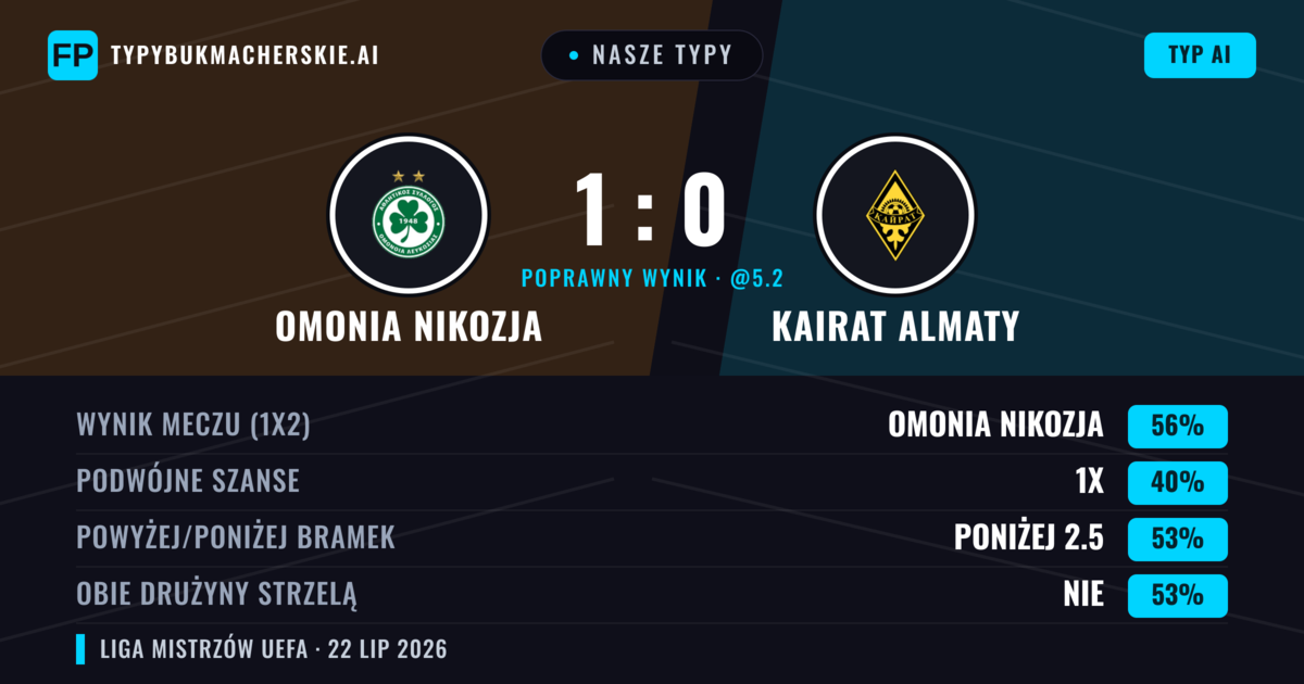Nasze typy: Omonia Nikozja vs Kairat Almaty — Omonia Nikozja — Wygrana (55%); Poniżej 2.5; Obie drużyny strzelą: Nie