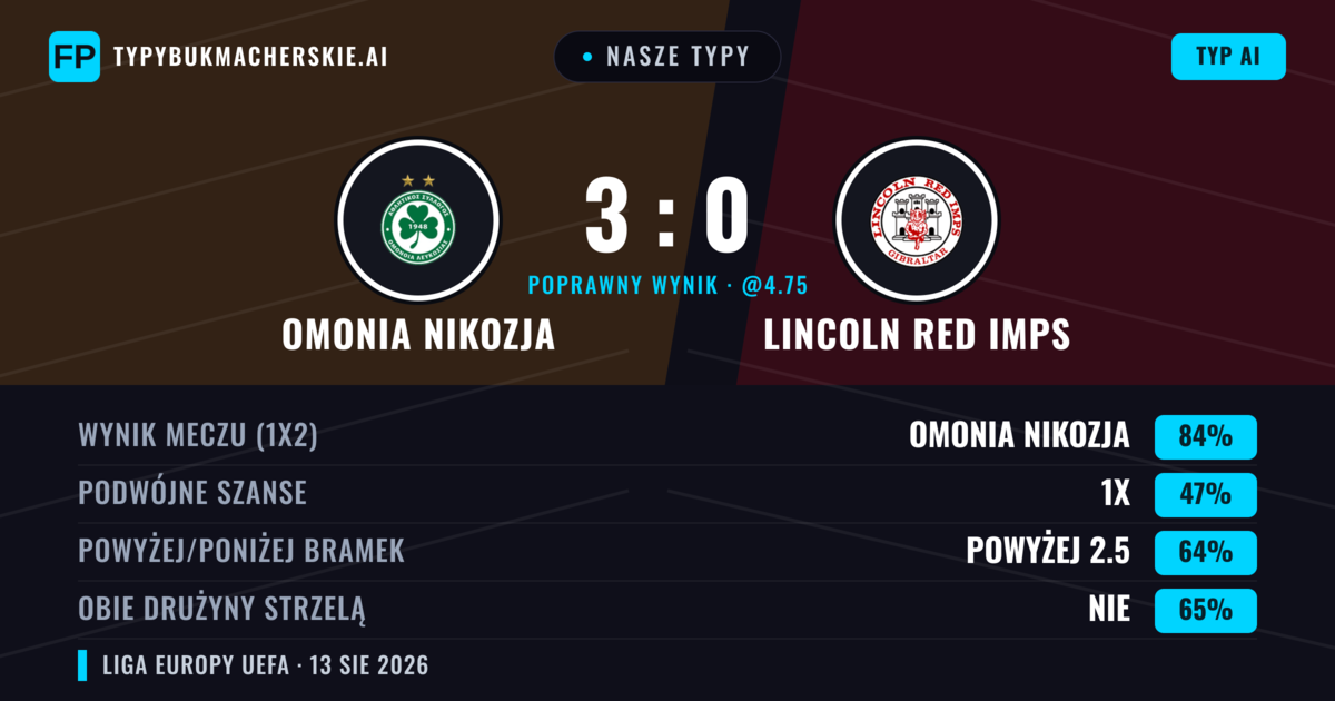 Nasze typy: Omonia Nikozja vs Lincoln Red Imps — Omonia Nikozja — Wygrana (83%); Powyżej 2.5; Obie drużyny strzelą: Nie