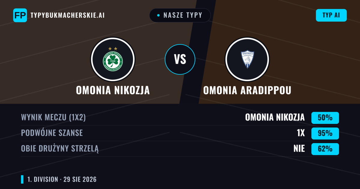Nasze typy: Omonia Nikozja vs Omonia Aradippou — Omonia Nikozja — Wygrana (80%); Powyżej 2.5; Obie drużyny strzelą: Nie