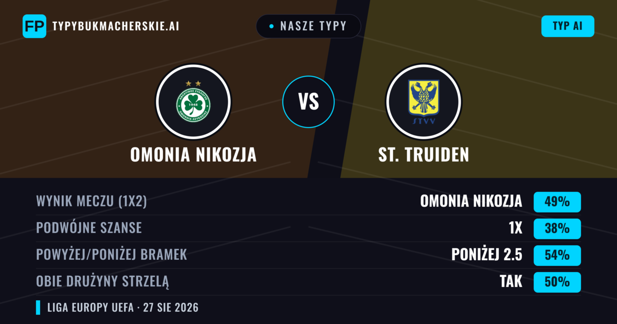 Nasze typy: Omonia Nikozja vs St. Truiden — Omonia Nikozja — Wygrana (49%); Poniżej 2.5; Obie drużyny strzelą: Tak