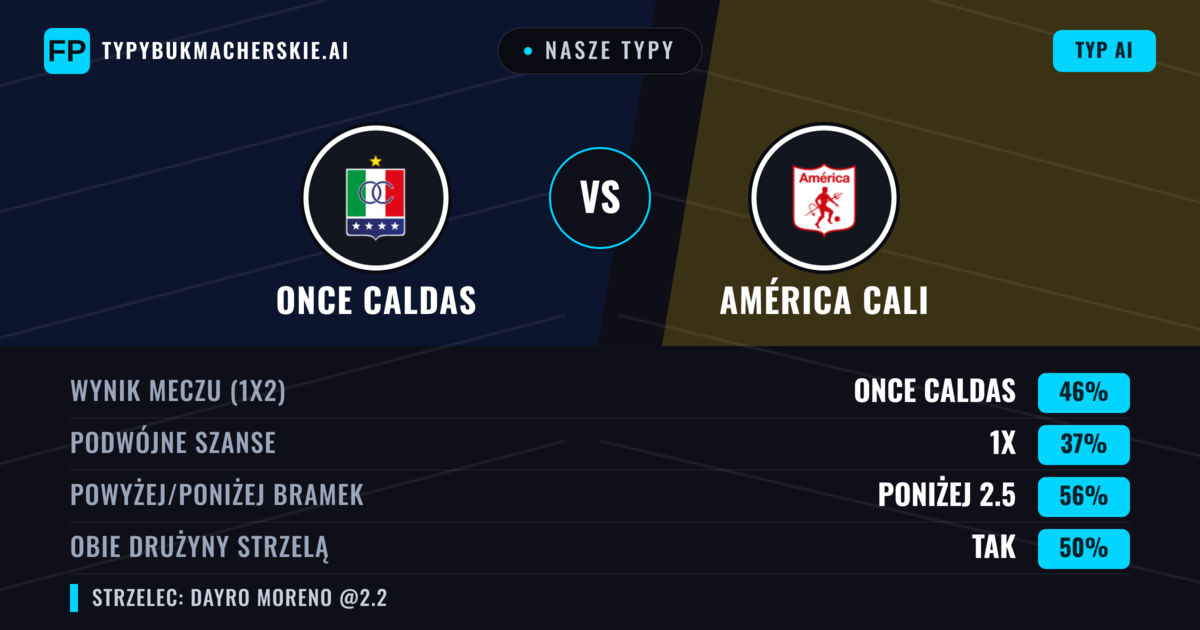 Nasze typy: Once Caldas vs América Cali — Once Caldas — Wygrana (45%); Poniżej 2.5; Obie drużyny strzelą: Tak