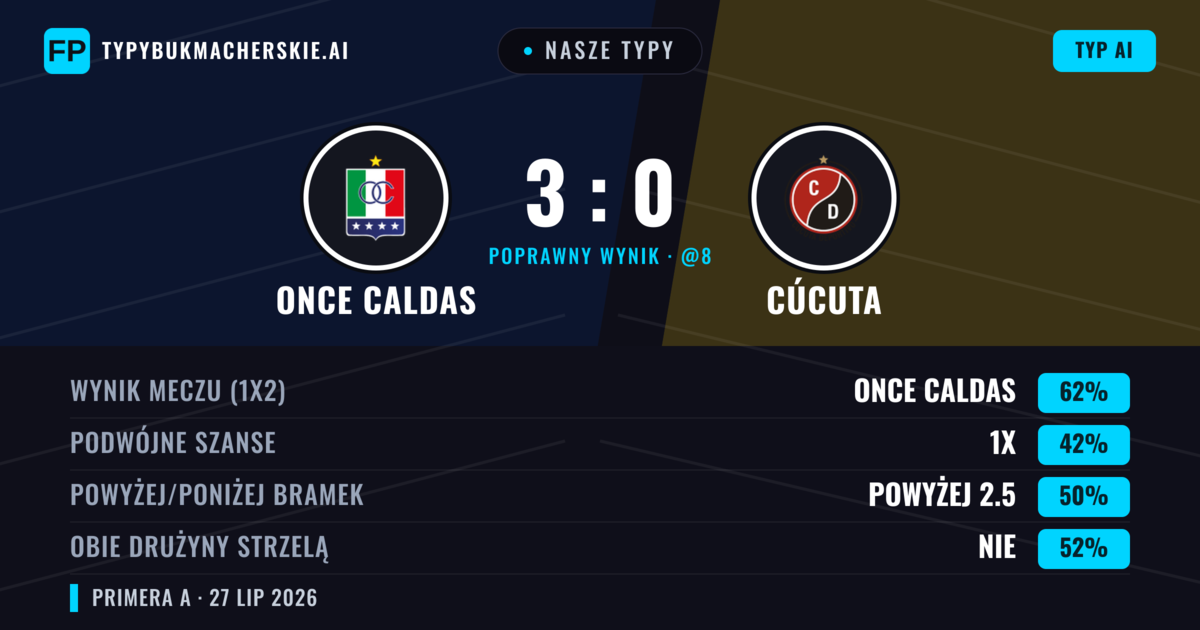 Nasze typy: Once Caldas vs Cúcuta — Once Caldas — Wygrana (66%); Powyżej 2.5; Obie drużyny strzelą: Nie