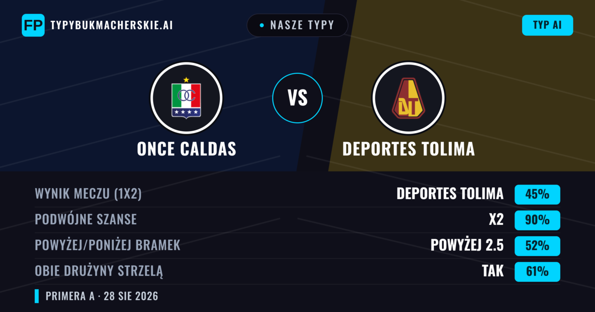 Nasze typy: Once Caldas vs Deportes Tolima — Once Caldas — Wygrana (43%); Poniżej 2.5; Obie drużyny strzelą: Tak