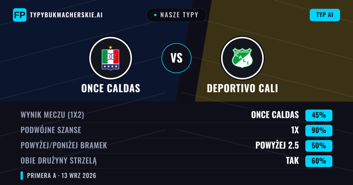 Nasze typy: Once Caldas vs Deportivo Cali — Remis (45%); Powyżej 2.5; Obie drużyny strzelą: Tak