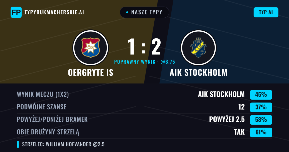 Nasze typy: Oergryte IS vs AIK Stockholm — AIK Stockholm — Wygrana (41%); Powyżej 2.5; Obie drużyny strzelą: Tak