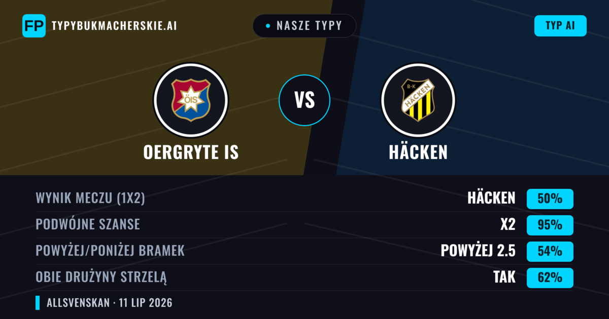 Nasze typy: Oergryte IS vs Häcken — Häcken — Wygrana (63%); Powyżej 2.5; Obie drużyny strzelą: Tak