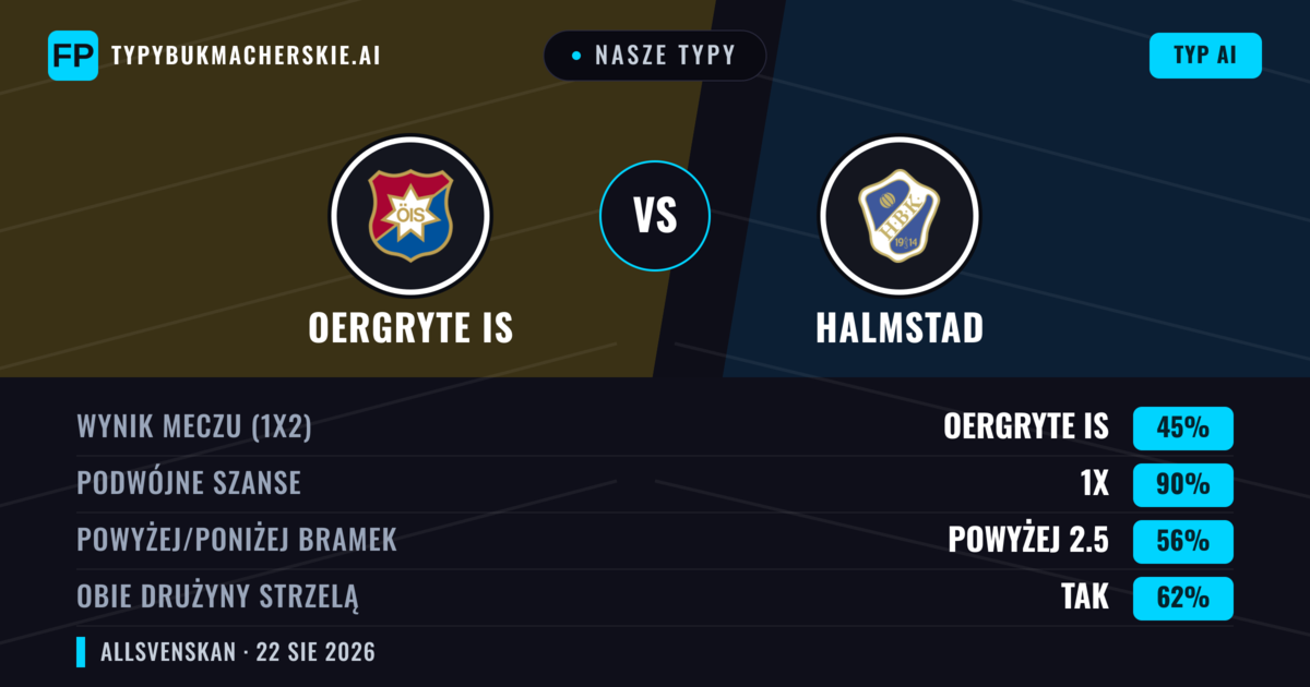 Nasze typy: Oergryte IS vs Halmstad — Oergryte IS — Wygrana (48%); Powyżej 2.5; Obie drużyny strzelą: Tak