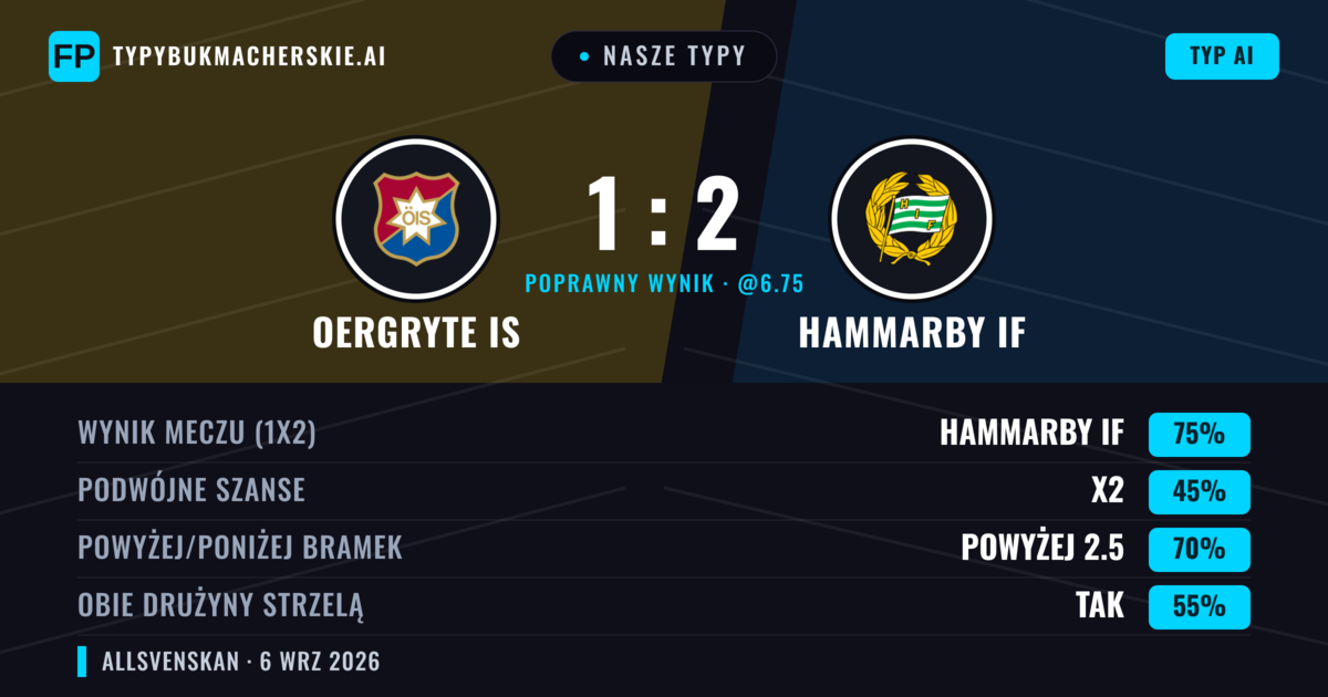 Nasze typy: Oergryte IS vs Hammarby IF — Hammarby IF — Wygrana (77%); Powyżej 2.5; Obie drużyny strzelą: Tak