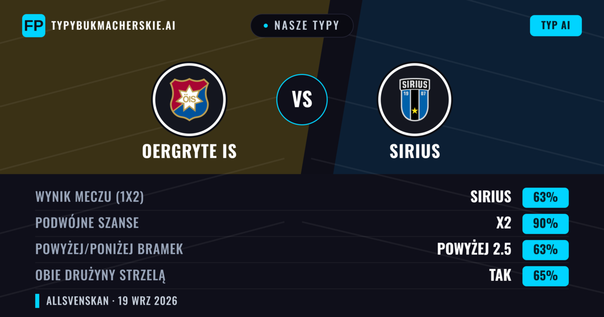 Nasze typy: Oergryte IS vs Sirius — Sirius — Wygrana (65%); Powyżej 2.5; Obie drużyny strzelą: Tak