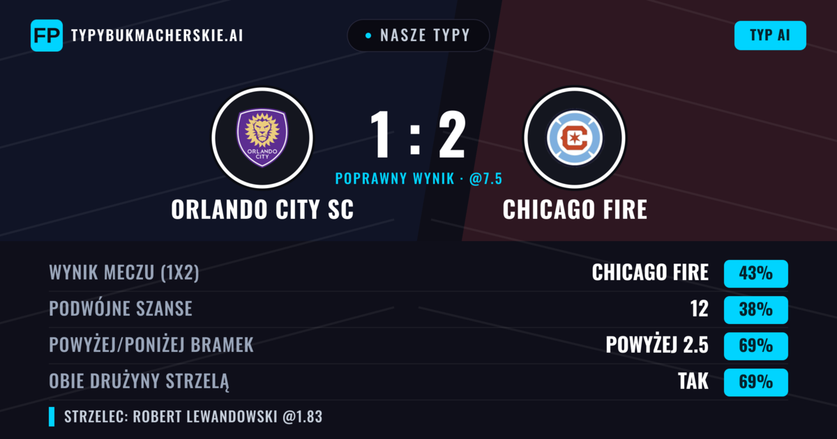 Nasze typy: Orlando City SC vs Chicago Fire — Chicago Fire — Wygrana (41%); Powyżej 2.5; Obie drużyny strzelą: Tak