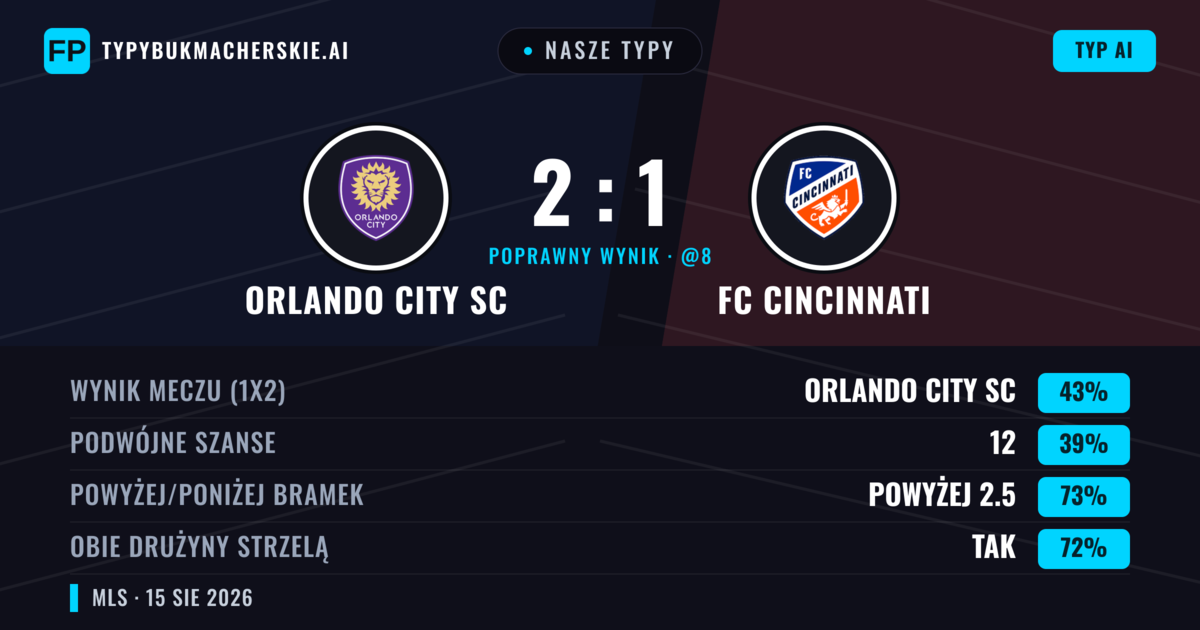 Nasze typy: Orlando City SC vs FC Cincinnati — Orlando City SC — Wygrana (43%); Powyżej 2.5; Obie drużyny strzelą: Tak
