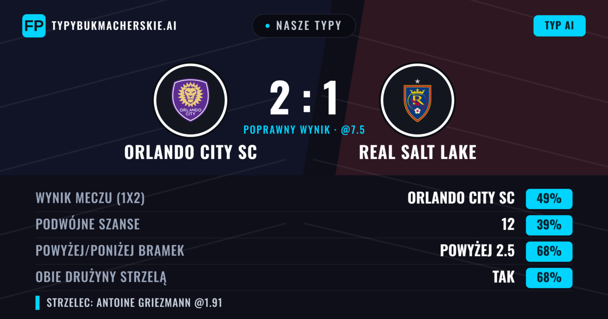 Nasze typy: Orlando City SC vs Real Salt Lake — Orlando City SC — Wygrana (48%); Powyżej 2.5; Obie drużyny strzelą: Tak