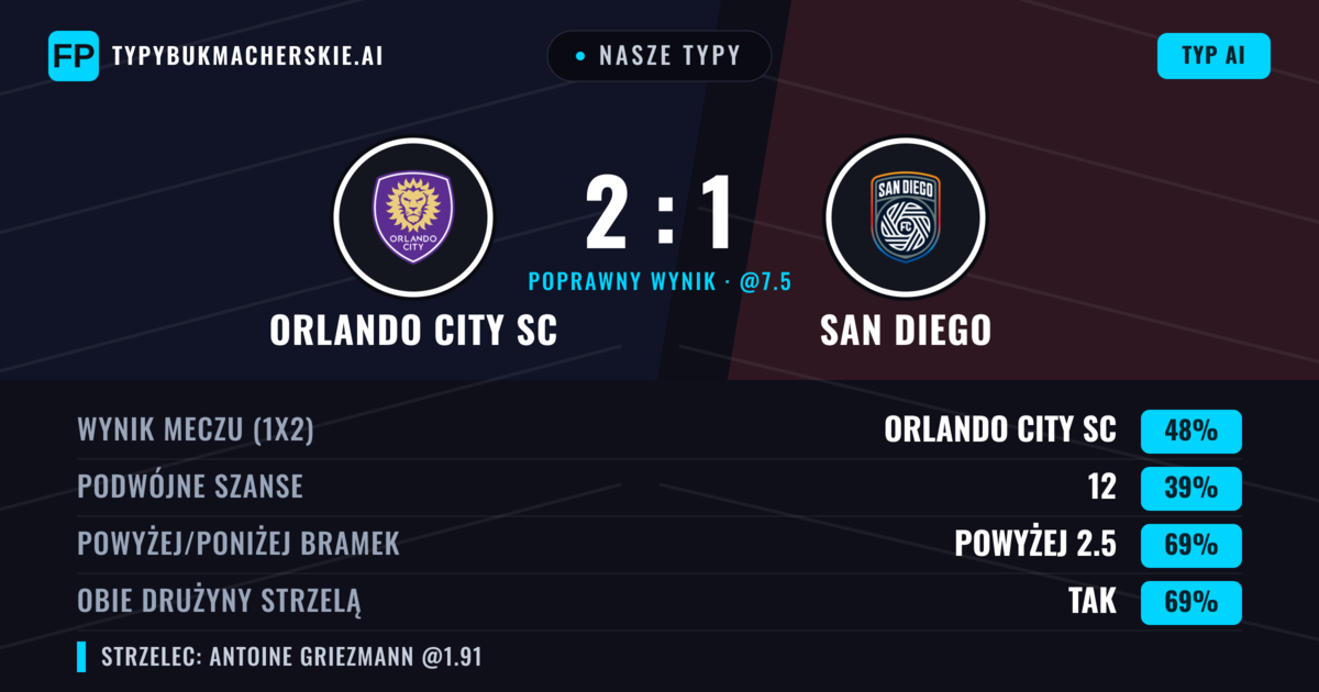 Nasze typy: Orlando City SC vs San Diego — Orlando City SC — Wygrana (45%); Powyżej 2.5; Obie drużyny strzelą: Tak