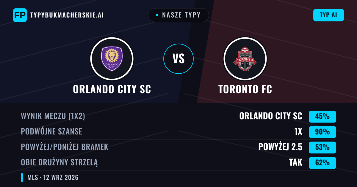Nasze typy: Orlando City SC vs Toronto FC — Remis (45%); Powyżej 2.5; Obie drużyny strzelą: Tak