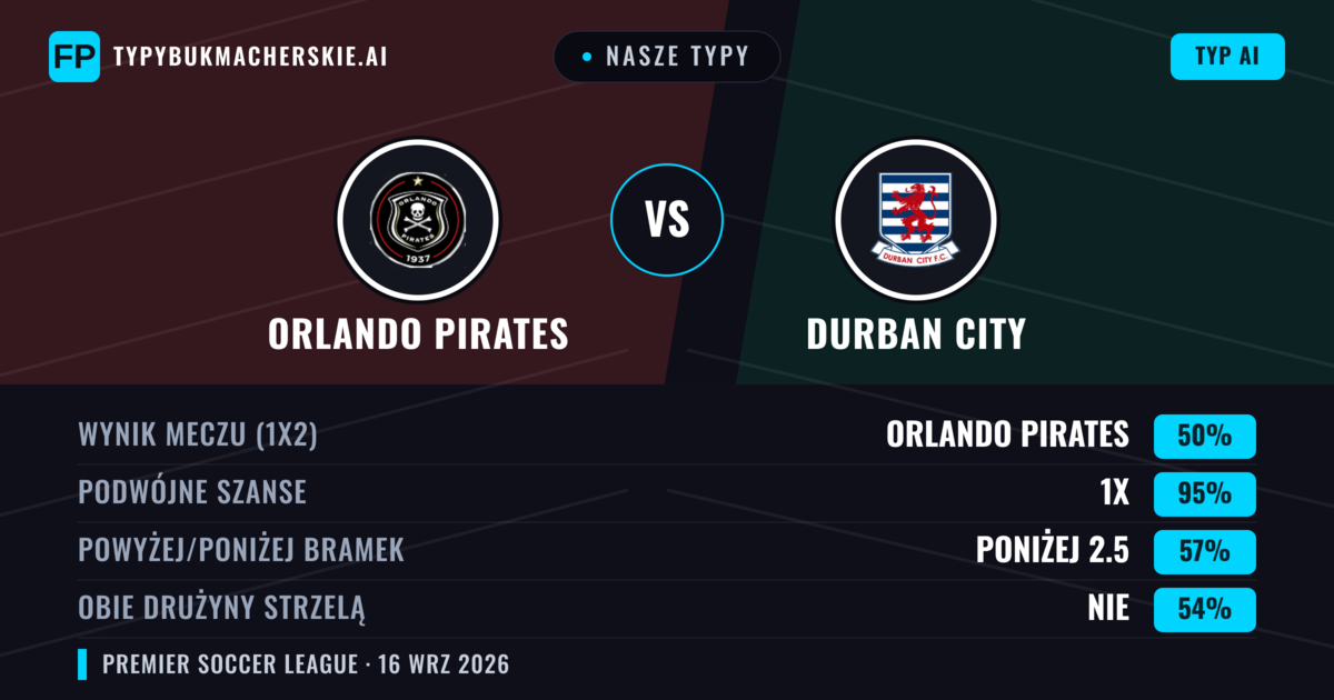Nasze typy: Orlando Pirates vs Durban City — Orlando Pirates — Wygrana (68%); Poniżej 2.5; Obie drużyny strzelą: Nie