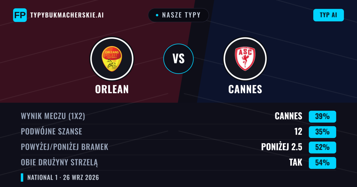 Nasze typy: Orlean vs Cannes — Cannes — Wygrana (38%); Poniżej 2.5; Obie drużyny strzelą: Tak