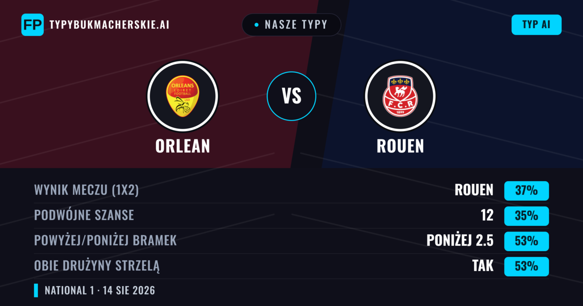 Nasze typy: Orlean vs Rouen — Orlean — Wygrana (38%); Poniżej 2.5; Obie drużyny strzelą: Tak