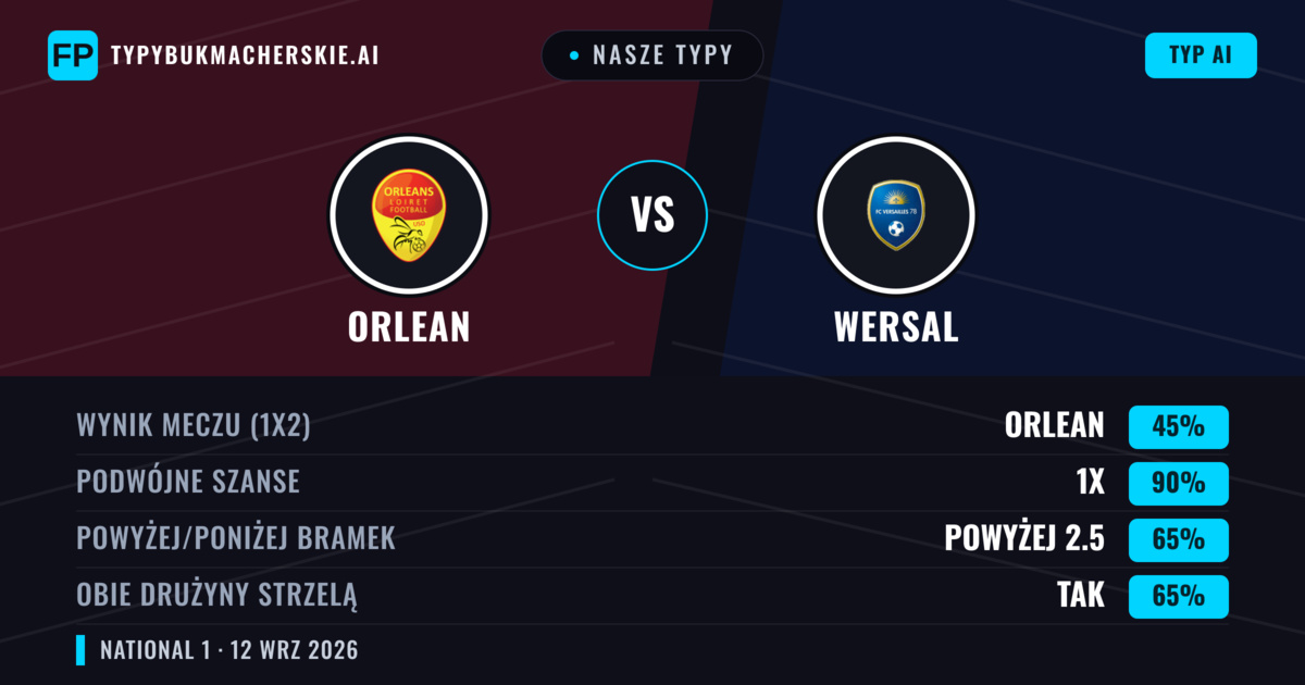 Nasze typy: Orlean vs Wersal — Remis (45%); Powyżej 2.5; Obie drużyny strzelą: Tak