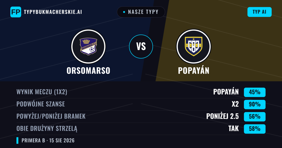 Nasze typy: Orsomarso vs Popayán — Remis (45%); Poniżej 2.5; Obie drużyny strzelą: Tak