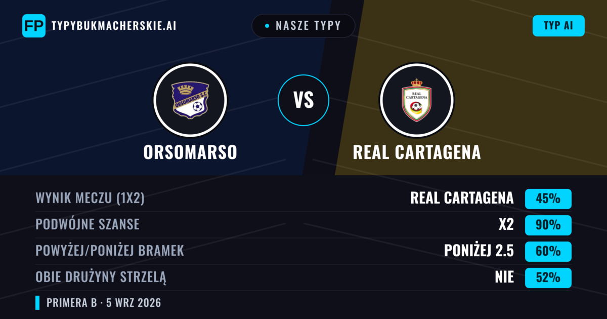 Nasze typy: Orsomarso vs Real Cartagena — Real Cartagena — Wygrana (43%); Poniżej 2.5; Obie drużyny strzelą: Tak