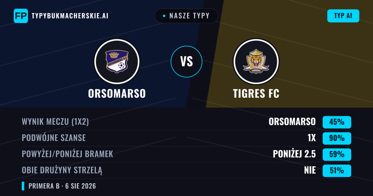 Nasze typy: Orsomarso vs Tigres FC — Orsomarso — Wygrana (47%); Poniżej 2.5; Obie drużyny strzelą: Nie