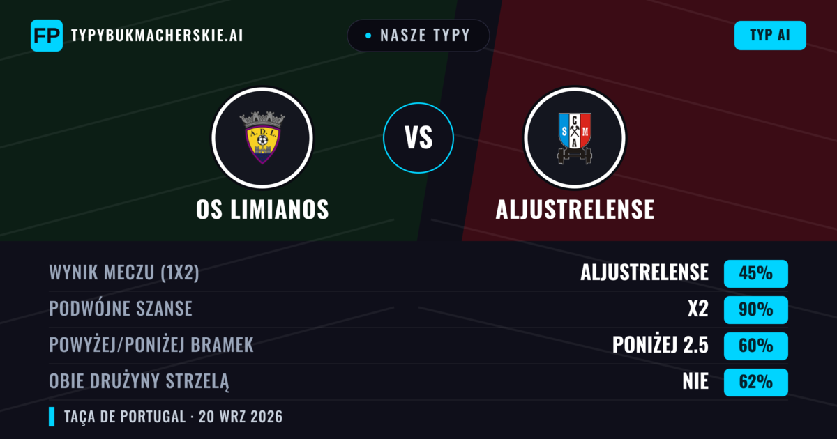 Nasze typy: Os Limianos vs Aljustrelense — Remis (45%); Poniżej 2.5; Obie drużyny strzelą: Nie