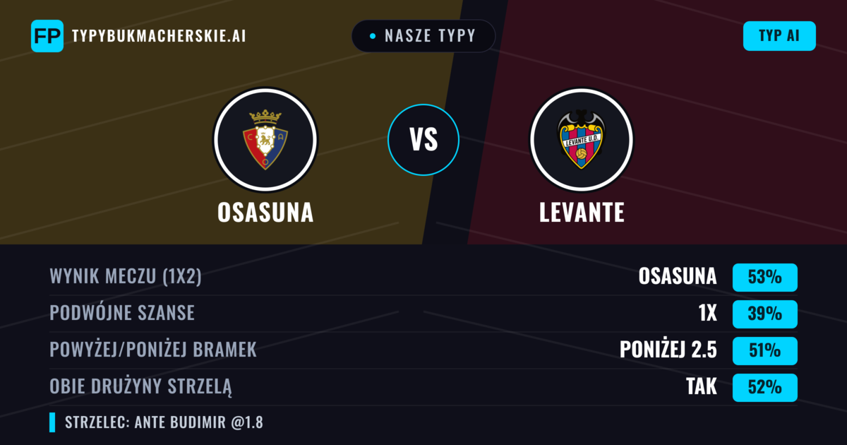 Nasze typy: Osasuna vs Levante — Osasuna — Wygrana (52%); Poniżej 2.5; Obie drużyny strzelą: Tak