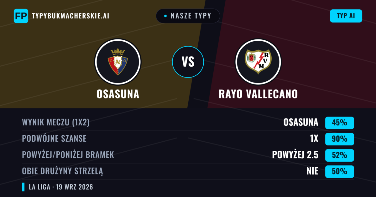 Nasze typy: Osasuna vs Rayo Vallecano — Osasuna — Wygrana (39%); Poniżej 2.5; Obie drużyny strzelą: Tak