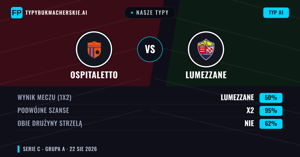 Nasze typy: Ospitaletto vs Lumezzane — Ospitaletto — Wygrana (41%); Poniżej 2.5; Obie drużyny strzelą: Nie