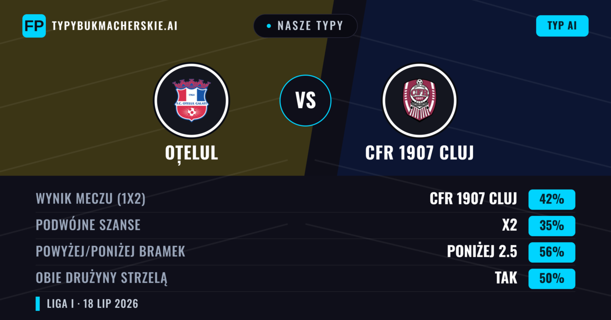 Nasze typy: Oțelul vs CFR 1907 Cluj — CFR 1907 Cluj — Wygrana (42%); Poniżej 2.5; Obie drużyny strzelą: Tak