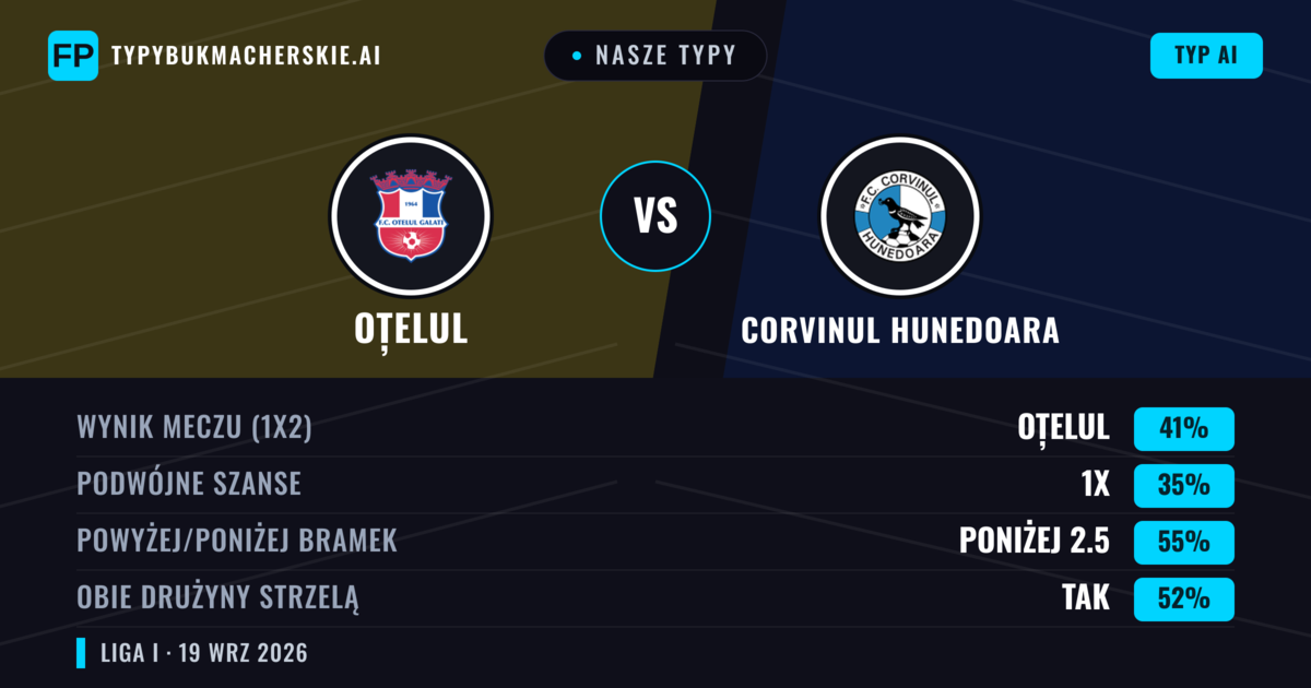 Nasze typy: Oțelul vs Corvinul Hunedoara — Oțelul — Wygrana (39%); Poniżej 2.5; Obie drużyny strzelą: Tak
